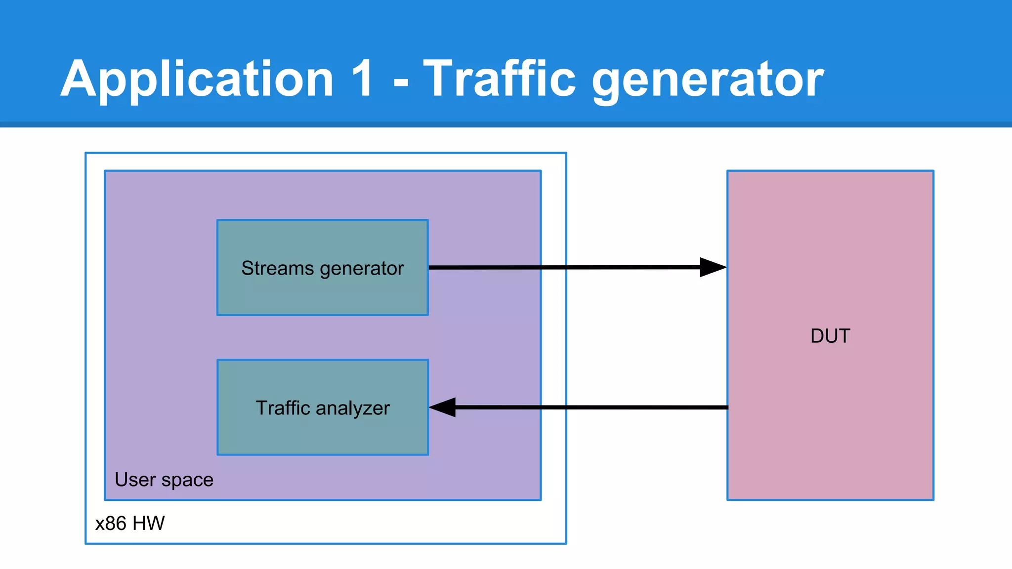 Flow director
Queue 0 CPU N
...
Queue N
Incoming traffic
Filter table
Hash
function
Outgoing traffic
Drop Route
 