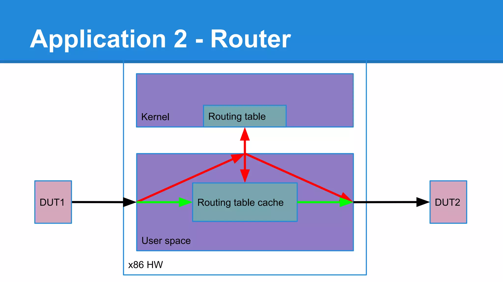 Virtualization - SR-IOV
NIC
VMM
VM1
VF driver
VM2
VF driver
PF driver
VF
Virtual bridge
VF PF
 