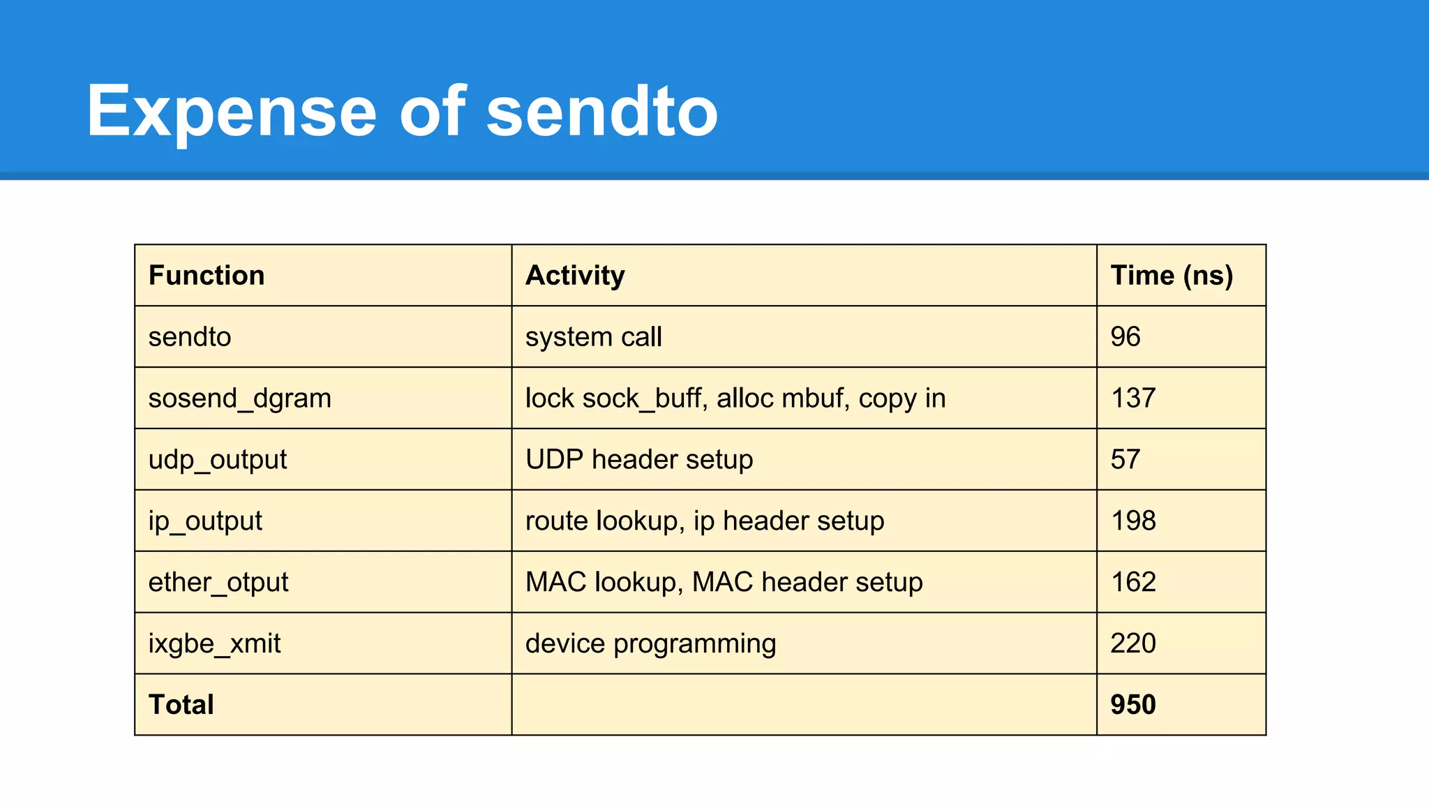 Expense of sendto
Function Activity Time (ns)
sendto system call 96
sosend_dgram lock sock_buff, alloc mbuf, copy in 137
udp_output UDP header setup 57
ip_output route lookup, ip header setup 198
ether_otput MAC lookup, MAC header setup 162
ixgbe_xmit device programming 220
Total 950
 