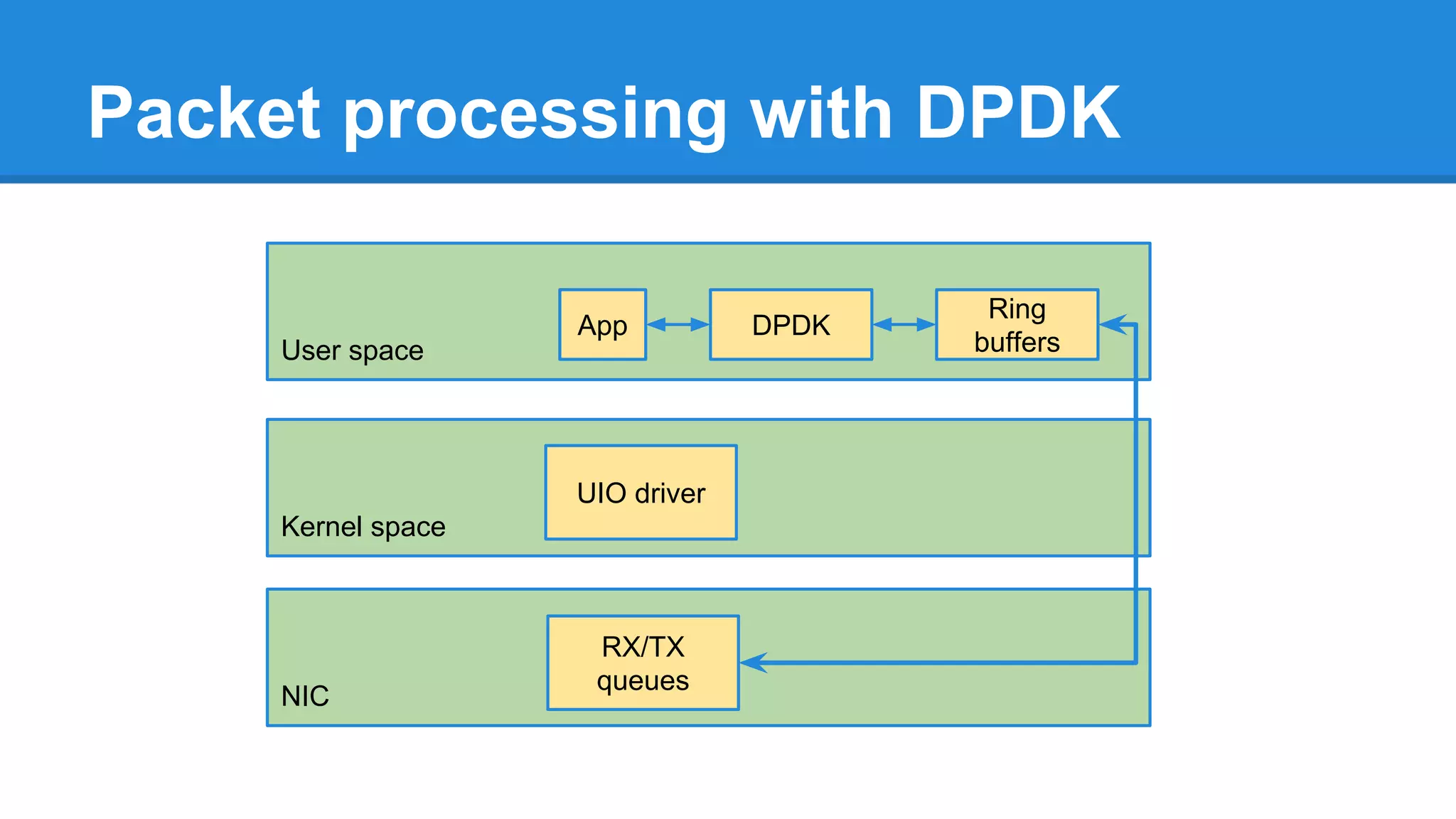 Packet processing with DPDK
User space
Kernel space
NIC
App DPDK
Ring
buffers
UIO driver
RX/TX
queues
 