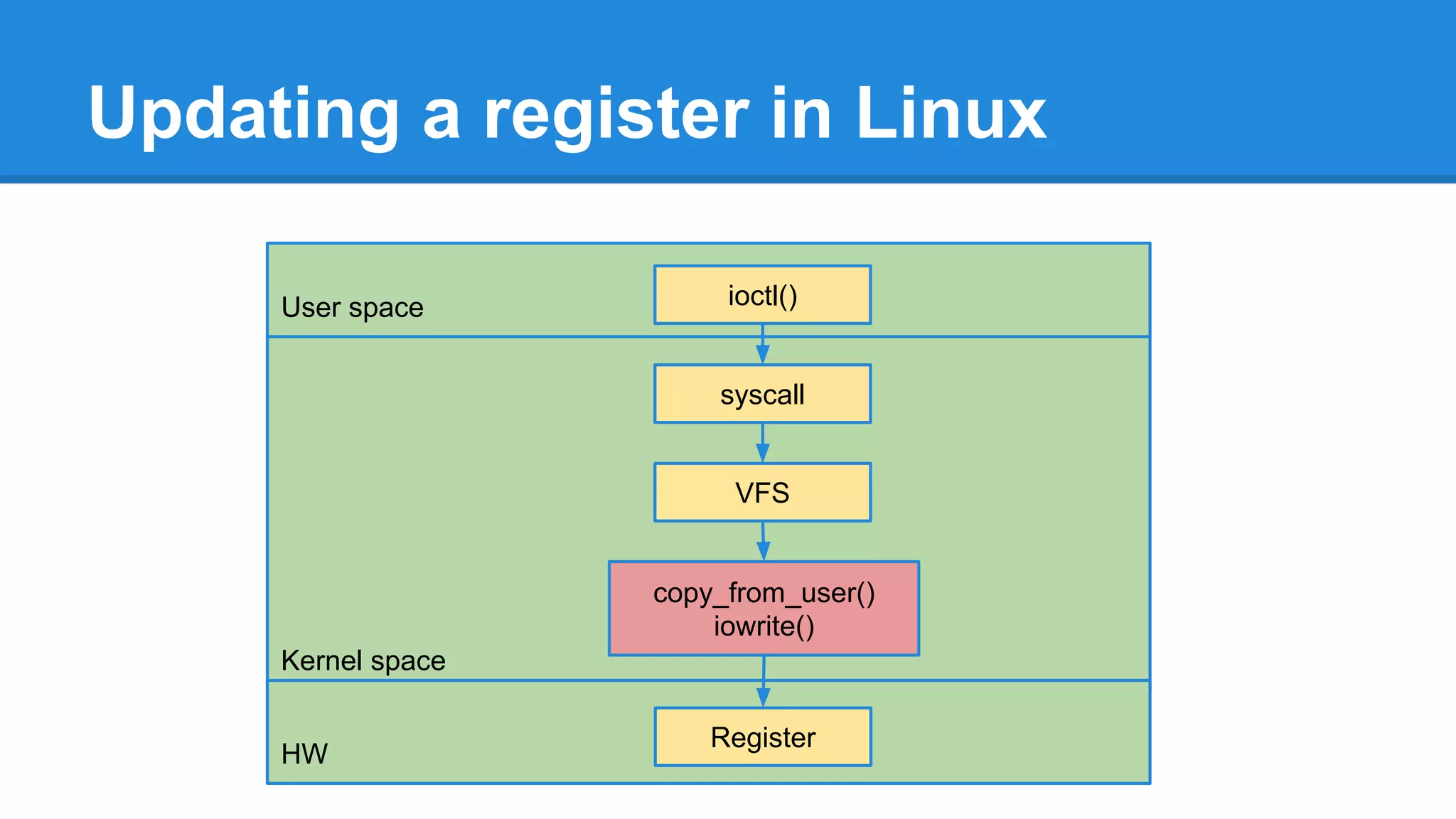Kernel space
Updating a register in Linux
User space
HW
ioctl()
Register
syscall
VFS
copy_from_user()
iowrite()
 