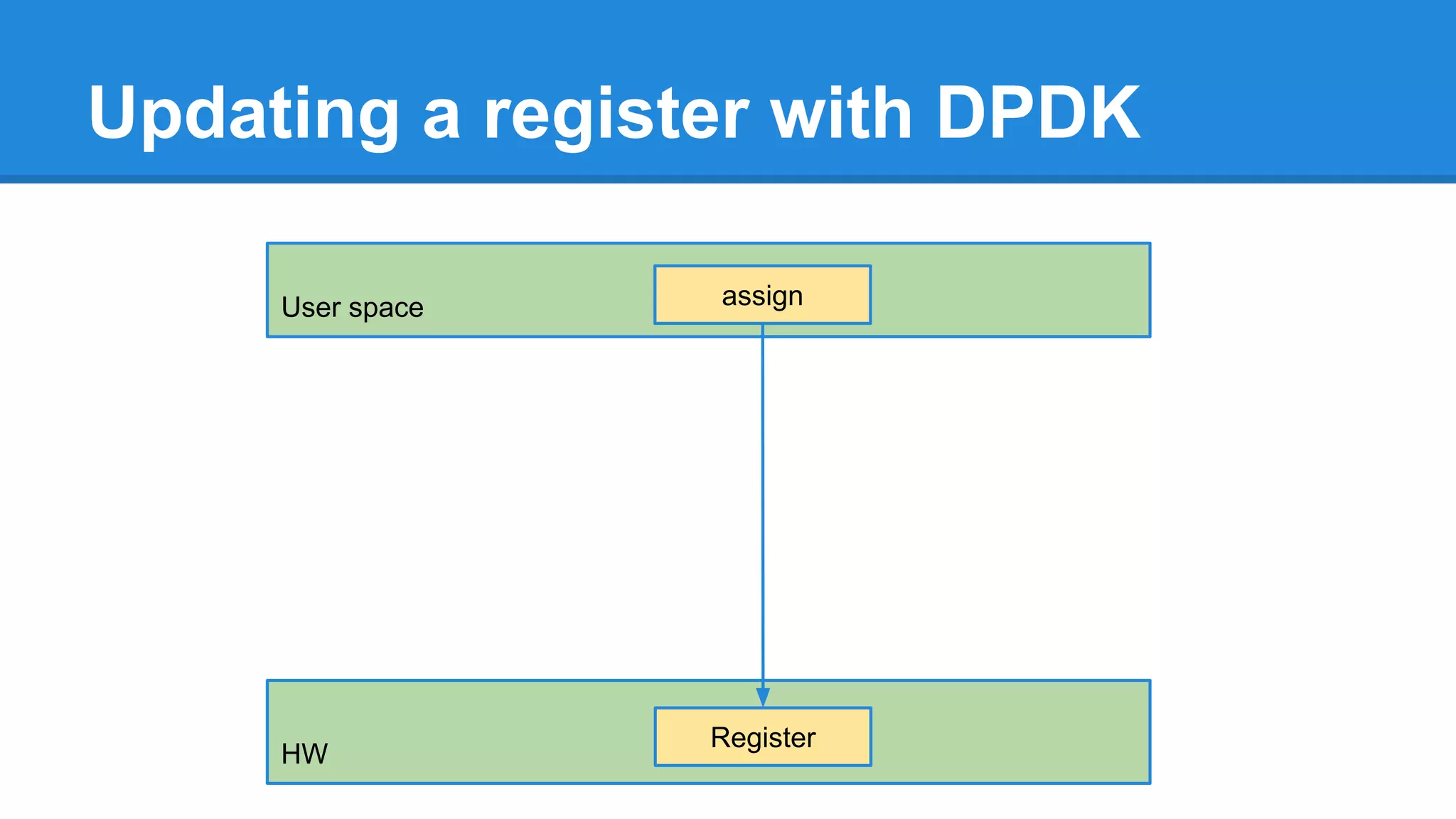 Updating a register with DPDK
User space
HW
assign
Register
 