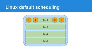 Linux default scheduling
Core 0
Core 1
Core 2
Core 3
t1 t4t3t2
 