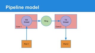 Core 2Core 1
Pipeline model
RX
thread
TX
thread
Port 1 Port 2
Ring
 