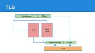 TLB
TLB
Page
Table
RAM
OffsetVirtual page
Physical Page Offset
 
