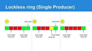 Lockless ring (Single Producer)
1
cons_head
cons_tail
prod_head
prod_tail
prod_next 2
cons_head
cons_tail
prod_head
prod_next
prod_tail
3
cons_head
cons_tail
prod_head
prod_tail
 
