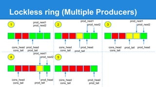 Lockless ring (Multiple Producers)
1
cons_head
cons_tail
prod_head
prod_tail
prod_next1
prod_next2 3
cons_head
cons_tail
prod_head
2
cons_head
cons_tail
prod_head
prod_next2
prod_tail
prod_next1
4
cons_head
cons_tail
5
cons_head
cons_tail
prod_head
prod_tail
prod_tail
prod_head
prod_tail
prod_next1
prod_next2
prod_next1
prod_next2
 