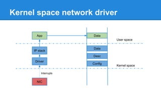 Kernel space network driver
App
IP stack
Driver
NIC
Data
Desc
Config
Data
User space
Kernel space
Interrupts
 