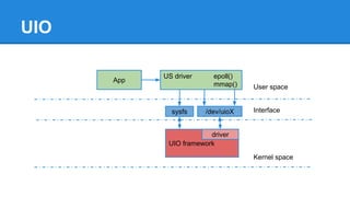 UIO
User space
Kernel space
Interfacesysfs /dev/uioX
App
US driver epoll()
mmap()
UIO framework
driver
 