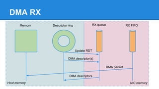 Host memory NIC memory
DMA RX
Update RDT
DMA descriptor(s)
RX queue RX FIFO
DMA packet
Descriptor ringMemory
DMA descriptors
 