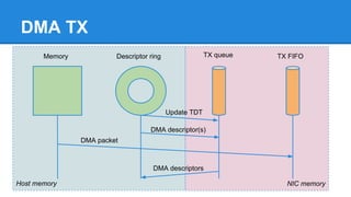 Host memory NIC memory
DMA TX
Update TDT
DMA descriptor(s)
TX queue TX FIFO
DMA packet
Descriptor ringMemory
DMA descriptors
 
