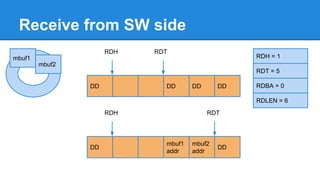 Receive from SW side
DD DD DDDD
RDT
DD
mbuf1
addr
DD
mbuf2
addr
RDT
RDH = 1
RDT = 5
RDBA = 0
RDLEN = 6
mbuf1
RDH
RDH
mbuf2
 