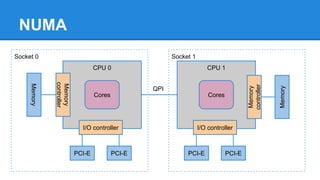 NUMA
CPU 0
Cores
Memory
controller
I/O controller
Memory
PCI-E PCI-E
CPU 1
Cores
Memory
controller
I/O controller
Memory
PCI-E PCI-E
QPI
Socket 0 Socket 1
 