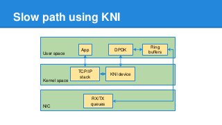 Slow path using KNI
User space
Kernel space
NIC
App DPDK
Ring
buffers
KNI device
RX/TX
queues
TCP/IP
stack
 