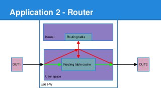 x86 HW
Application 2 - Router
Kernel
User space
Routing table
Routing table cacheDUT1 DUT2
 