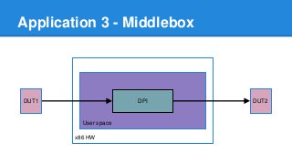 x86 HW
Application 3 - Middlebox
User space
DPIDUT1 DUT2
 
