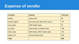 Expense of sendto
Function Activity Time (ns)
sendto system call 96
sosend_dgram lock sock_buff, alloc mbuf, copy in 137
udp_output UDP header setup 57
ip_output route lookup, ip header setup 198
ether_otput MAC lookup, MAC header setup 162
ixgbe_xmit device programming 220
Total 950
 