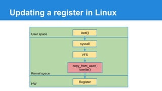 Kernel space
Updating a register in Linux
User space
HW
ioctl()
Register
syscall
VFS
copy_from_user()
iowrite()
 