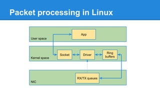 Packet processing in Linux
User space
Kernel space
NIC
App
Driver
RX/TX queues
Socket
Ring
buffers
 