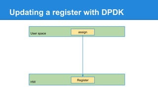 Updating a register with DPDK
User space
HW
assign
Register
 