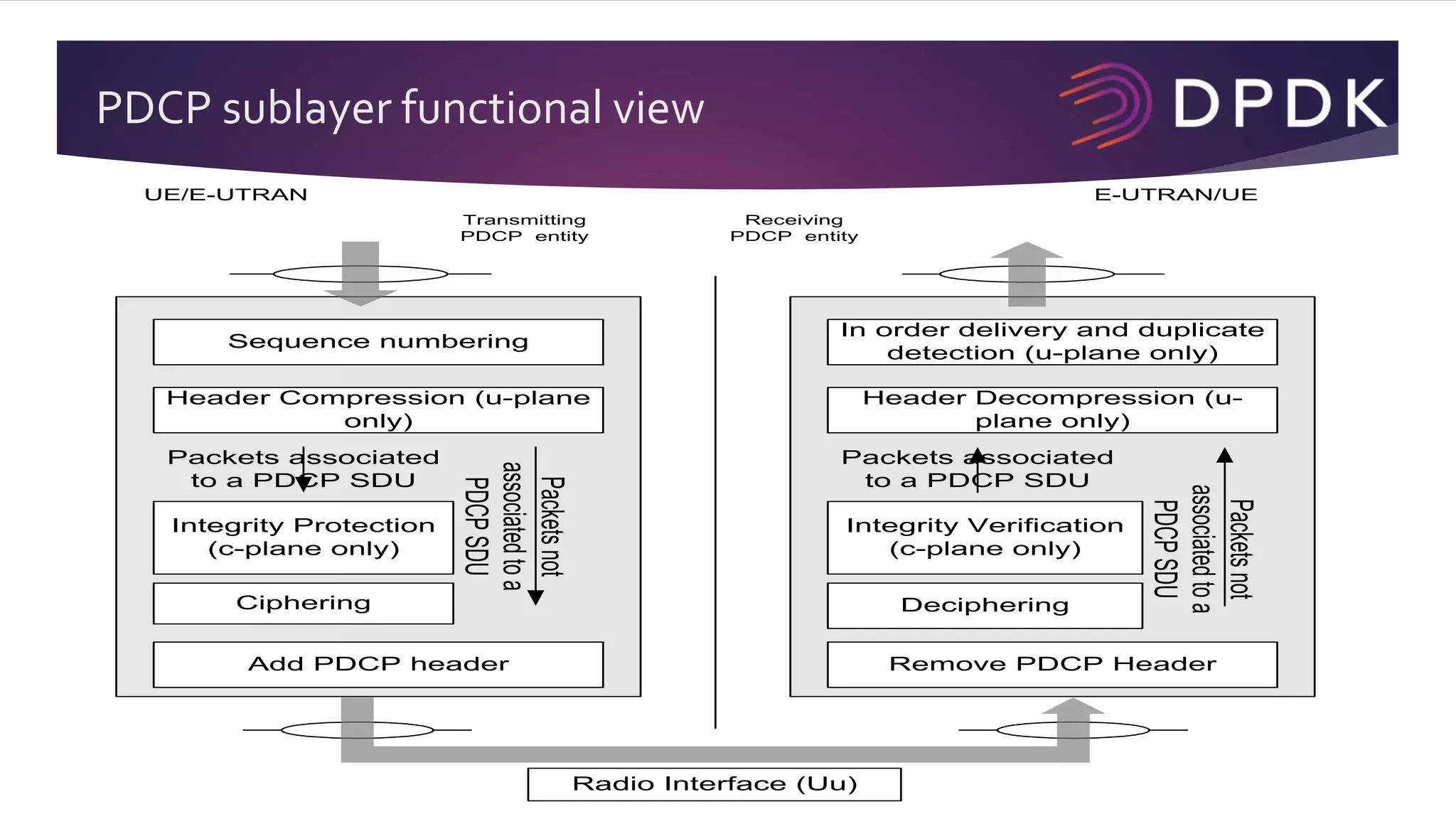 PDCP sublayer functional view
Radio Interface (Uu)
UE/E-UTRAN E-UTRAN/UE
Transmitting
PDCP entity
Ciphering
Header Compression (u-plane
only)
Receiving
PDCP entity
Sequence numbering
Integrity Protection
(c-plane only)
Add PDCP header
Header Decompression (u-
plane only)
Deciphering
Remove PDCP Header
In order delivery and duplicate
detection (u-plane only)
Integrity Verification
(c-plane only)
Packets associated
to a PDCP SDU
Packets associated
to a PDCP SDU
Packetsnot
associatedtoa
PDCPSDU
Packetsnot
associatedtoa
PDCPSDU
 