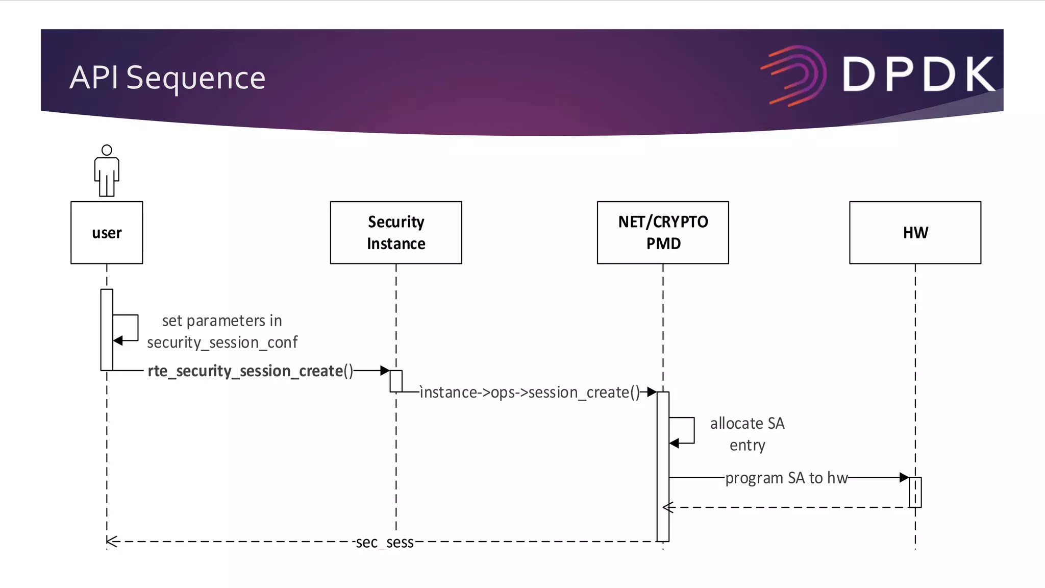 API Sequence
Security
Instance
NET/CRYPTO
PMD
user
ìnstance->ops->session_create()
allocate SA
entry
sec_sess
rte_security_session_create()
set parameters in
security_session_conf
program SA to hw
HW
 