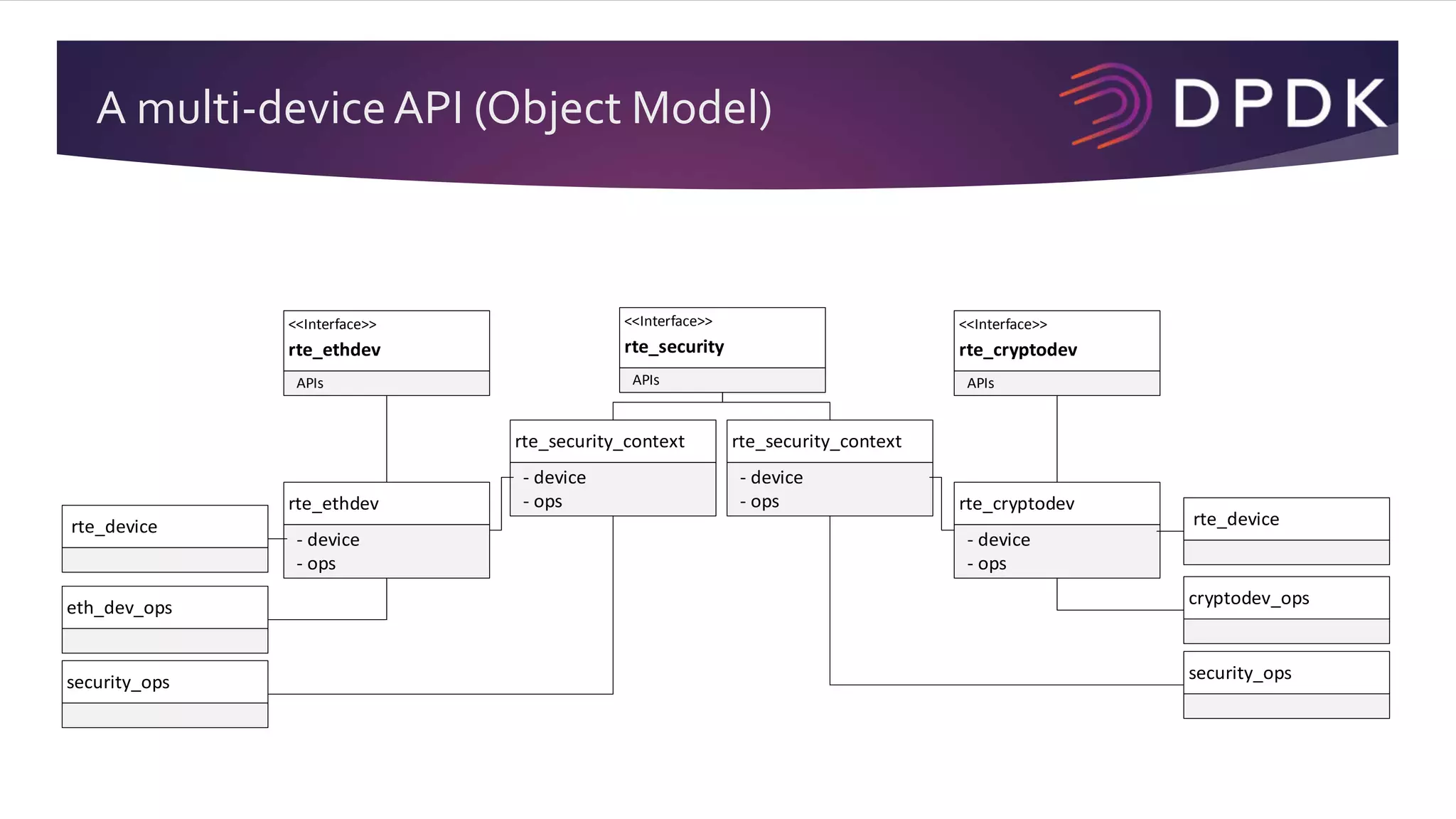 A multi-deviceAPI (Object Model)
<<Interface>>
rte_cryptodev
APIs
rte_device
cryptodev_ops
rte_cryptodev
- device
- ops
<<Interface>>
rte_security
APIs
<<Interface>>
rte_ethdev
APIs
rte_security_context
- device
- ops
security_ops
rte_device
eth_dev_ops
rte_ethdev
- device
- ops
security_ops
rte_security_context
- device
- ops
 