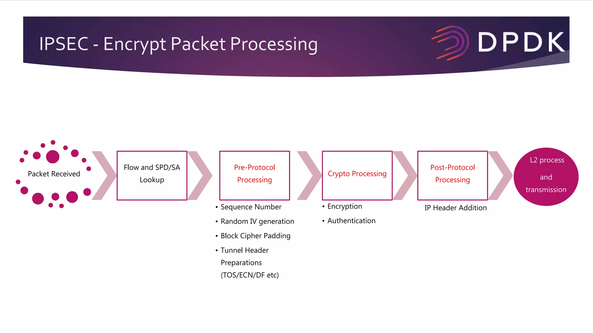 IPSEC - Encrypt Packet Processing
Packet Received
Flow and SPD/SA
Lookup
Pre-Protocol
Processing
• Sequence Number
• Random IV generation
• Block Cipher Padding
• Tunnel Header
Preparations
(TOS/ECN/DF etc)
Crypto Processing
• Encryption
• Authentication
Post-Protocol
Processing
IP Header Addition
L2 process
and
transmission
 