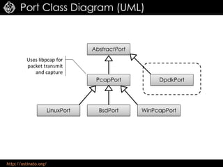 http://ostinato.org/
AbstractPort
PcapPort
LinuxPort BsdPort WinPcapPort
Port Class Diagram (UML)
DpdkPort
Uses libpcap for
packet transmit
and capture
 