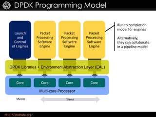 http://ostinato.org/
Multi-core Processor
DPDK Programming Model
Core
Packet
Processing
Software
Engine
Core
Packet
Processing
Software
Engine
Core
Launch
and
Control
of Engines
Core
Packet
Processing
Software
Engine
DPDK Libraries + Environment Abstraction Layer (EAL)
SlavesMaster
Run to completion
model for engines
Alternatively,
they can collaborate
in a pipeline model
 