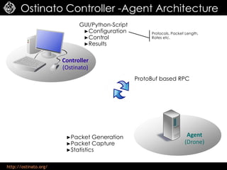 http://ostinato.org/
Ostinato Controller -Agent Architecture
Agent
(Drone)
Controller
(Ostinato)
►Packet Generation
►Packet Capture
►Statistics
GUI/Python-Script
►Configuration
►Control
►Results
ProtoBuf based RPC
Protocols, Packet Length,
Rates etc.
 
