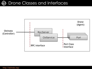 http://ostinato.org/
Drone Classes and Interfaces
PortPortPortPort
RpcServer
OstService
RPC interface
Port Class
Interface
Ostinato
(Controller)
Drone
(Agent)
 