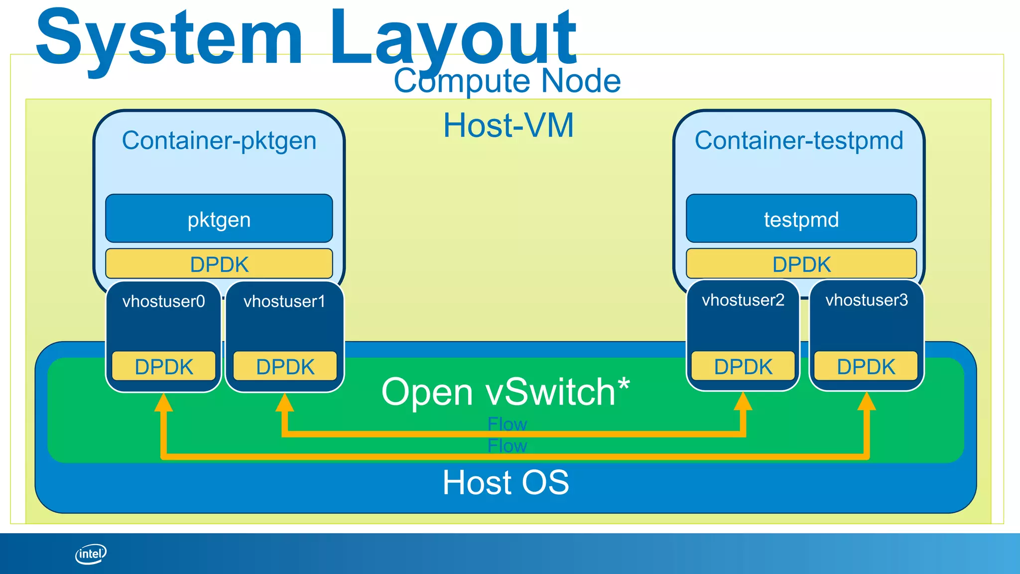 Compute Node
Host-VM
Host OS
Container-pktgen
DPDK
Open vSwitch*
Container-testpmd
DPDK
vhostuser0 vhostuser3vhostuser2vhostuser1
pktgen testpmd
Flow
Flow
System Layout
DPDK DPDKDPDKDPDK
 