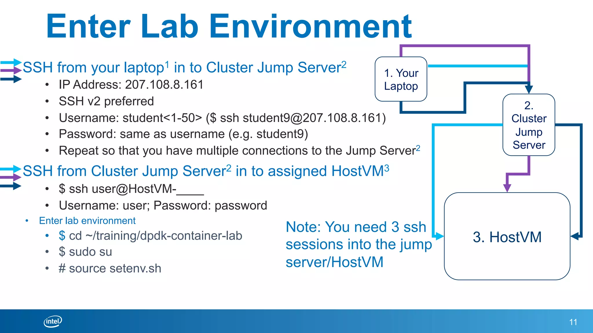 Enter Lab Environment
SSH from your laptop1 in to Cluster Jump Server2
•  IP Address: 207.108.8.161
•  SSH v2 preferred
•  Username: student<1-50> ($ ssh student9@207.108.8.161)
•  Password: same as username (e.g. student9)
•  Repeat so that you have multiple connections to the Jump Server2
SSH from Cluster Jump Server2 in to assigned HostVM3
•  $ ssh user@HostVM-____
•  Username: user; Password: password
•  Enter lab environment
•  $ cd ~/training/dpdk-container-lab
•  $ sudo su
•  # source setenv.sh
11
Note: You need 3 ssh
sessions into the jump
server/HostVM
3. HostVM
2.
Cluster
Jump
Server
1. Your
Laptop
 