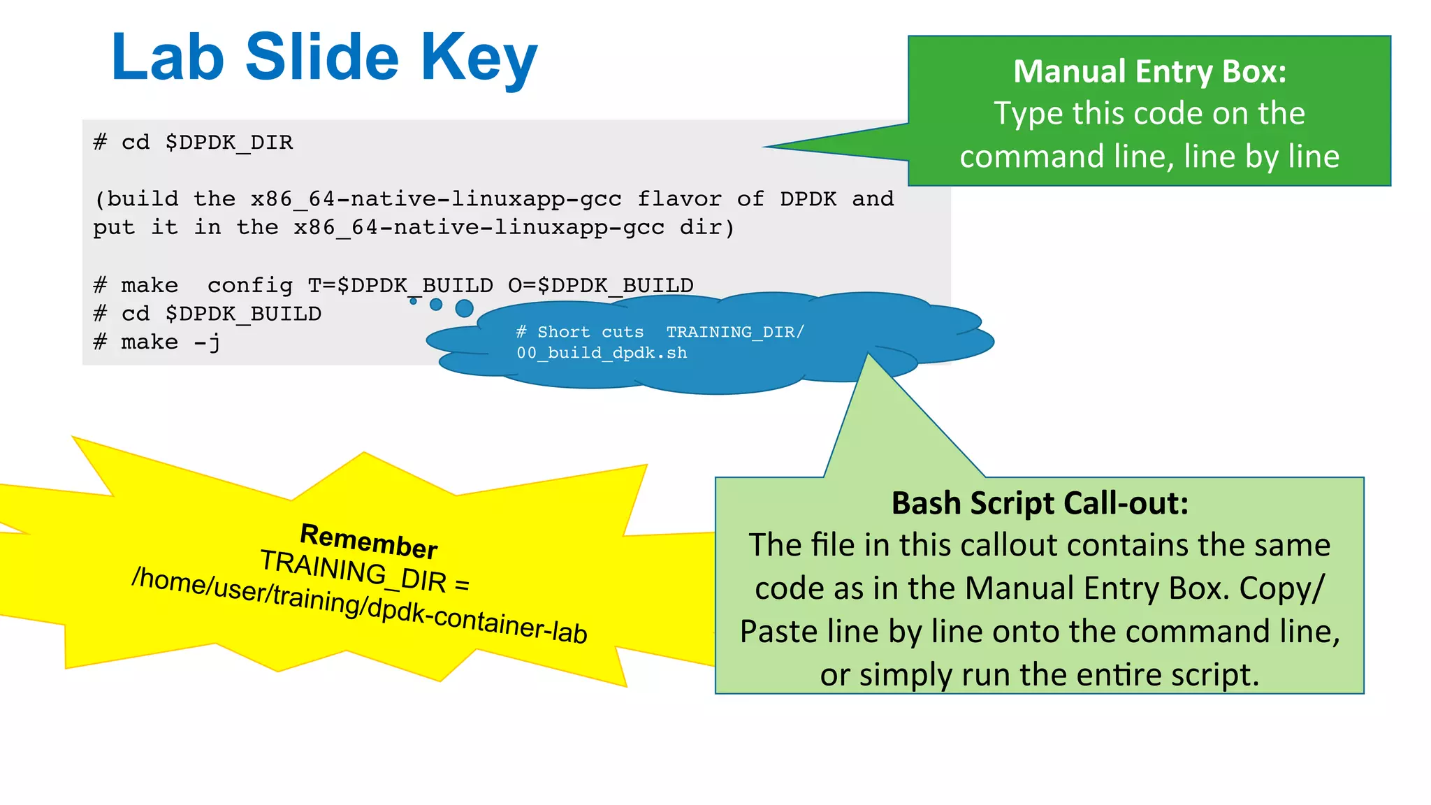 RememberTRAINING_DIR =/home/user/training/dpdk-container-lab
Lab Slide Key
12
# cd $DPDK_DIR
(build the x86_64-native-linuxapp-gcc flavor of DPDK and
put it in the x86_64-native-linuxapp-gcc dir)
# make config T=$DPDK_BUILD O=$DPDK_BUILD
# cd $DPDK_BUILD
# make -j
Manual	Entry	Box:		
Type	this	code	on	the	
command	line,	line	by	line	
# Short cuts TRAINING_DIR/
00_build_dpdk.sh
Bash	Script	Call-out:		
The	ﬁle	in	this	callout	contains	the	same	
code	as	in	the	Manual	Entry	Box.	Copy/
Paste	line	by	line	onto	the	command	line,	
or	simply	run	the	en>re	script.	
 