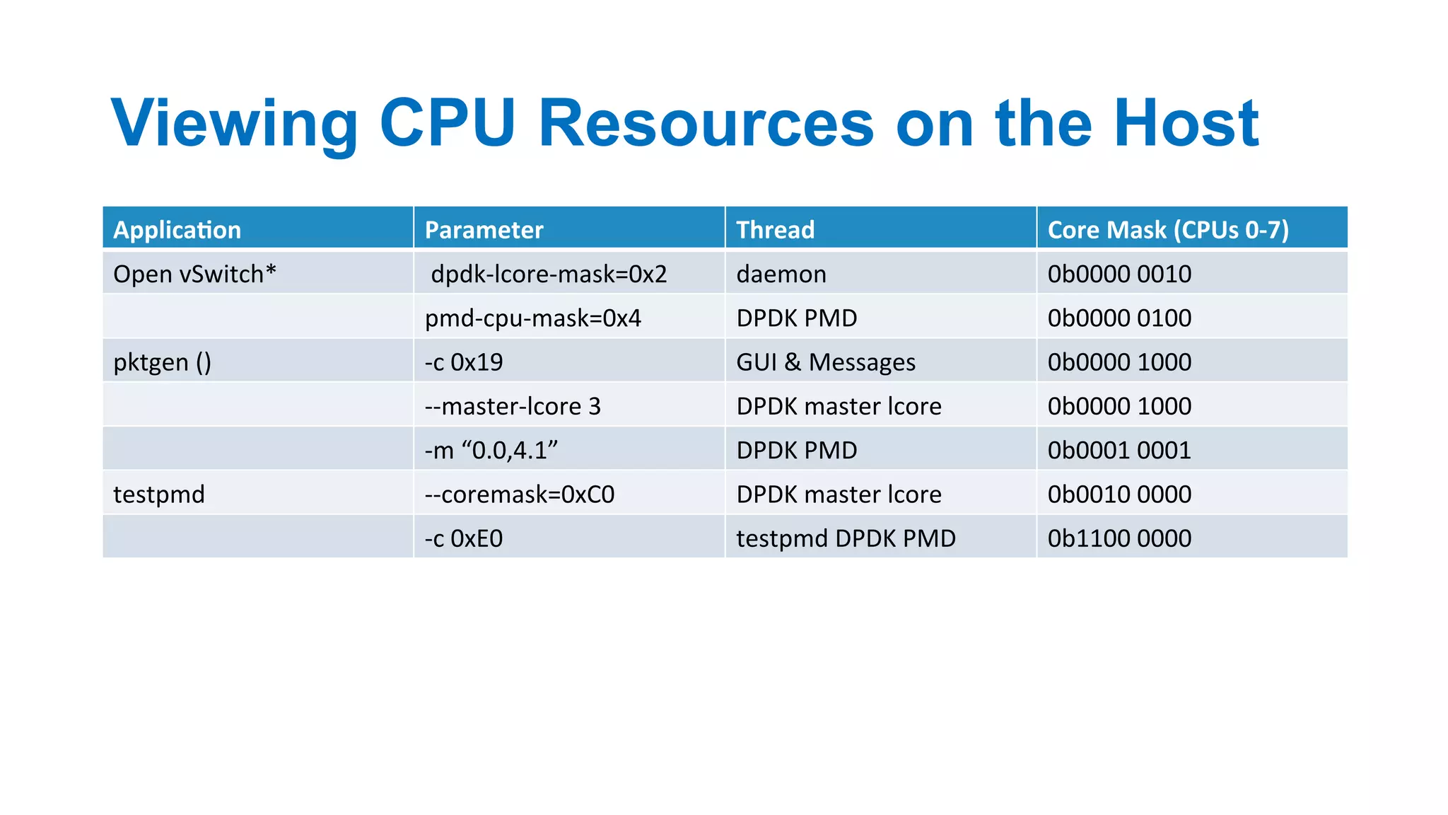 Viewing CPU Resources on the Host
30
Applica8on	 Parameter	 Thread	 Core	Mask	(CPUs	0-7)	
Open	vSwitch*	 	dpdk-lcore-mask=0x2	 daemon	 0b0000	0010	
pmd-cpu-mask=0x4	 DPDK	PMD	 0b0000	0100	
pktgen	()		 -c	0x19	 GUI	&	Messages	 0b0000	1000	
--master-lcore	3	 DPDK	master	lcore	 0b0000	1000	
-m	“0.0,4.1”	 DPDK	PMD	 0b0001	0001	
testpmd	 --coremask=0xC0	 DPDK	master	lcore	 0b0010	0000	
-c	0xE0	 testpmd	DPDK	PMD	 0b1100	0000	
 