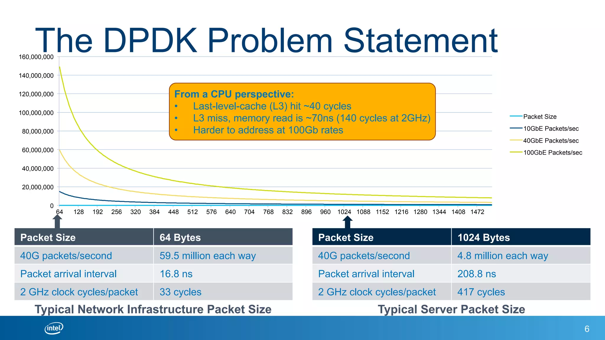 0
20,000,000
40,000,000
60,000,000
80,000,000
100,000,000
120,000,000
140,000,000
160,000,000
64 128 192 256 320 384 448 512 576 640 704 768 832 896 960 1024 1088 1152 1216 1280 1344 1408 1472
Packet Size
10GbE Packets/sec
40GbE Packets/sec
100GbE Packets/sec
6
The DPDK Problem Statement
Packet Size 64 Bytes
40G packets/second 59.5 million each way
Packet arrival interval 16.8 ns
2 GHz clock cycles/packet 33 cycles
Packet Size 1024 Bytes
40G packets/second 4.8 million each way
Packet arrival interval 208.8 ns
2 GHz clock cycles/packet 417 cycles
From a CPU perspective:
•  Last-level-cache (L3) hit ~40 cycles
•  L3 miss, memory read is ~70ns (140 cycles at 2GHz)
•  Harder to address at 100Gb rates
Typical Network Infrastructure Packet Size Typical Server Packet Size
 