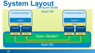 Compute Node
Host-VM
Host OS
Container-pktgen
DPDK
Open vSwitch*
Container-testpmd
DPDK
vhostuser0 vhostuser3vhostuser2vhostuser1
pktgen testpmd
Flow
Flow
System Layout
DPDK DPDKDPDKDPDK
 