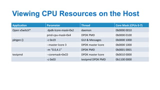 Viewing CPU Resources on the Host
30
Applica8on	 Parameter	 Thread	 Core	Mask	(CPUs	0-7)	
Open	vSwitch*	 	dpdk-lcore-mask=0x2	 daemon	 0b0000	0010	
pmd-cpu-mask=0x4	 DPDK	PMD	 0b0000	0100	
pktgen	()		 -c	0x19	 GUI	&	Messages	 0b0000	1000	
--master-lcore	3	 DPDK	master	lcore	 0b0000	1000	
-m	“0.0,4.1”	 DPDK	PMD	 0b0001	0001	
testpmd	 --coremask=0xC0	 DPDK	master	lcore	 0b0010	0000	
-c	0xE0	 testpmd	DPDK	PMD	 0b1100	0000	
 