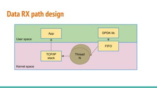 Kernel space
Data RX path design
TCP/IP
stack
User space
App DPDK lib
FIFO
Thread
Thread
N
