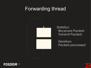 Forwarding thread
Read Burst
Process Burst
Statistics:
Received Packets
Transmit Packets
Iterations
Packets processed
 