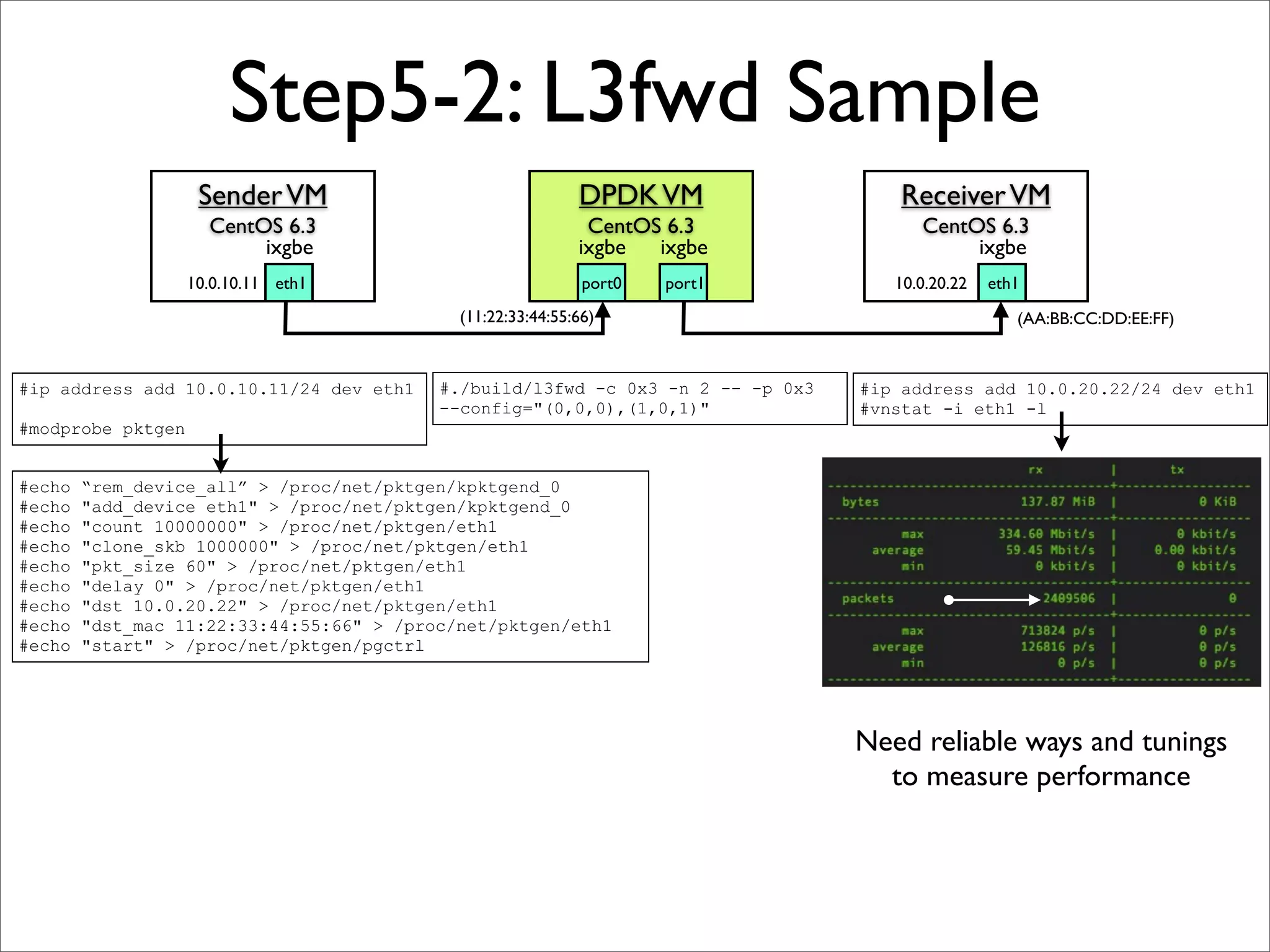 Step5-2: L3fwd Sample
                    Sender VM                               DPDK VM                  Receiver VM
                     CentOS 6.3                              CentOS 6.3                CentOS 6.3
                          ixgbe                             ixgbe  ixgbe                    ixgbe
                   10.0.10.11 eth1                           port0   port1          10.0.20.22   eth1
                                            (11:22:33:44:55:66)                                     (AA:BB:CC:DD:EE:FF)



#ip address add 10.0.10.11/24 dev eth1    #./build/l3fwd -c 0x3 -n 2 -- -p 0x3   #ip address add 10.0.20.22/24 dev eth1
                                          --config="(0,0,0),(1,0,1)"             #vnstat -i eth1 -l
#modprobe pktgen


#echo   “rem_device_all” > /proc/net/pktgen/kpktgend_0
#echo   "add_device eth1" > /proc/net/pktgen/kpktgend_0
#echo   "count 10000000" > /proc/net/pktgen/eth1
#echo   "clone_skb 1000000" > /proc/net/pktgen/eth1
#echo   "pkt_size 60" > /proc/net/pktgen/eth1
#echo   "delay 0" > /proc/net/pktgen/eth1
#echo   "dst 10.0.20.22" > /proc/net/pktgen/eth1
#echo   "dst_mac 11:22:33:44:55:66" > /proc/net/pktgen/eth1
#echo   "start" > /proc/net/pktgen/pgctrl




                                                                                 Need reliable ways and tunings
                                                                                   to measure performance
 