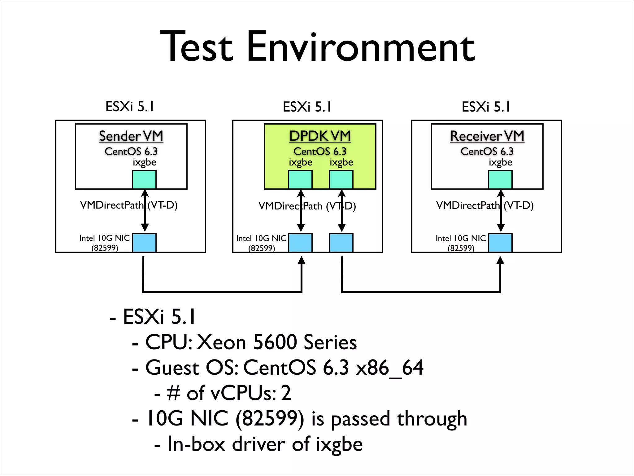 Test Environment
      ESXi 5.1                   ESXi 5.1                  ESXi 5.1
     Sender VM                        DPDK VM           Receiver VM
      CentOS 6.3                       CentOS 6.3          CentOS 6.3
           ixgbe                      ixgbe  ixgbe              ixgbe


VMDirectPath (VT-D)        VMDirectPath (VT-D)       VMDirectPath (VT-D)

Intel 10G NIC         Intel 10G NIC                  Intel 10G NIC
    (82599)               (82599)                        (82599)




       - ESXi 5.1
          - CPU: Xeon 5600 Series
          - Guest OS: CentOS 6.3 x86_64
             - # of vCPUs: 2
          - 10G NIC (82599) is passed through
             - In-box driver of ixgbe
 