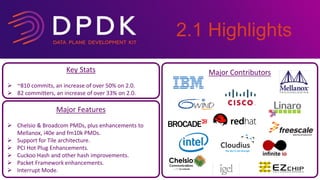 2.1 Highlights
Major ContributorsKey Stats
 ~810 commits, an increase of over 50% on 2.0.
 82 committers, an increase of over 33% on 2.0.
Major Features
 Chelsio & Broadcom PMDs, plus enhancements to
Mellanox, i40e and fm10k PMDs.
 Support for Tile architecture.
 PCI Hot Plug Enhancements.
 Cuckoo Hash and other hash improvements.
 Packet Framework enhancements.
 Interrupt Mode.
 
