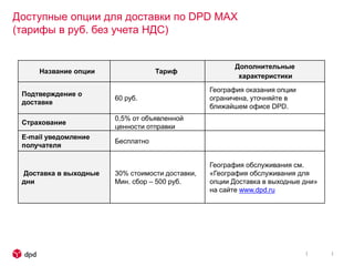 Доступные опции для доставки по DPD MAX
(тарифы в руб. без учета НДС)
Название опции Тариф
Дополнительные
характеристики
Подтверждение о
доставке
60 руб.
География оказания опции
ограничена, уточняйте в
ближайшем офисе DPD.
Страхование
0,5% от объявленной
ценности отправки
E-mail уведомление
получателя
Бесплатно
Доставка в выходные
дни
30% стоимости доставки,
Мин. сбор – 500 руб.
География обслуживания см.
«География обслуживания для
опции Доставка в выходные дни»
на сайте www.dpd.ru
 