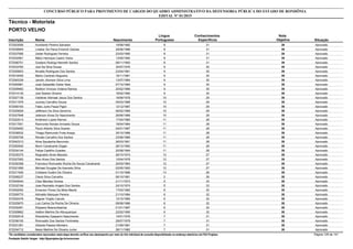 Nota
ObjetivaInscrição Nome Situação
Técnico - Motorista
Nascimento
CONCURSO PÚBLICO PARA PROVIMENTO DE CARGOS DO QUADRO ADMINISTRATIVO DA DEFENSORIA PÚBLICA DO ESTADO DE RONDÔNIA
EDITAL Nº 01/2015
PORTO VELHO
Língua
Portuguesa
Conhecimentos
Específicos
39572003006 Humberto Pereira Salvador Aprovado19/08/1982 8 31
39572038954 Lineker De Paiva Emerick Garose Aprovado29/06/1986 8 31
39572037956 Ueder Rodrigues Ferreira Aprovado23/03/1990 8 31
39572032561 Mário Henrique Castro Vieira Aprovado13/05/1992 8 31
39572006751 Gustavo Rodrigo Nemeth Santos Aprovado08/11/1993 8 31
39572033783 Joel Da Silva Sousa Aprovado30/07/1976 9 30
39572055653 Nivaldo Rodrigues Dos Santos Aprovado23/04/1981 9 30
39572016455 Marilu Cardoso Nogueira Aprovado16/11/1981 9 30
39572045339 Jandro Jhonson Silva Lima Aprovado13/07/1984 9 30
39572000981 José Sebastião Daher Neto Aprovado07/10/1984 9 30
39572009462 Reibton Vinicius Voitena Ramos Aprovado20/02/1989 9 30
39572014130 Joel Soares Oliveira Aprovado18/02/1990 9 30
39572027126 Valdenei Abimael Jesus Dos Santos Aprovado18/06/1978 10 29
39572011979 Juciney Carvalho Souza Aprovado05/03/1986 10 29
39572050163 Fabio Junio Paula Pigoli Aprovado12/12/1987 10 29
39572025629 Jefferson Da Silva Severino Aprovado06/02/1989 10 29
39572027948 Jeferson Alves Do Nascimento Aprovado26/06/1989 10 29
39572022014 Anderson Lopes Ramos Aprovado17/04/1980 11 28
39572017051 Raimundo Nonato Amoedo Souza Aprovado18/04/1984 11 28
39572029492 Paulo Alberto Silva Soares Aprovado04/01/1987 11 28
39572036532 Thiago Raimundo Frota Araujo Aprovado30/10/1988 11 28
39572005706 Renato Carvalho Dos Santos Aprovado23/06/1989 11 28
39572042313 Aline Saudanha Benvindo Aprovado26/03/1991 11 28
39572050540 Munir Cavalcante Dogan Aprovado26/12/1992 11 28
39572034144 Felipe Castilho Guedes Aprovado20/08/1994 11 28
39572035375 Reginaldo Alves Macedo Aprovado26/10/1974 12 27
39572027083 Alan Alves Dos Santos Aprovado10/04/1978 12 27
39572030358 Francisco Romualdo Rocha De Souza Cavalcante Aprovado20/03/1983 12 27
39572021856 Michael Douglas De Azevedo Silva Aprovado02/05/1993 12 27
39572017450 Cristiane Guidini De Oliveira Aprovado01/10/1986 13 26
38572006237 Clezio Silva Carvalho Aprovado06/10/1981 2 36
38572045044 Cilso Mendes Gomes Aprovado21/11/1973 5 33
38572032184 Jose Reynaldo Angelo Dos Santos Aprovado24/10/1974 5 33
38572002552 Emerson Flores Da Mota Maciel Aprovado17/03/1982 6 32
38572009770 Adinaldo Marques Pereira Aprovado21/10/1984 6 32
38572002476 Rágner Virgilio Canuto Aprovado12/10/1985 6 32
38572025670 Luiz Carlos Da Rocha De Oliveira Aprovado08/08/1986 6 32
38572030281 Elkjeans Moerschbacher Aprovado01/01/1987 6 32
38572009662 Hailton Martins De Albuquerque Aprovado22/02/1990 6 32
38572052018 Wanderley Gasparini Nascimento Aprovado14/01/1978 7 31
38572036105 Romualdo Dos Santos Fontineles Aprovado29/07/1979 7 31
38572031281 Giliarde Passos Monteiro Aprovado21/09/1981 7 31
38572034712 Nesio Martins De Oliveira Junior Aprovado28/11/1982 7 31
*Os candidatos considerados reprovados nesta etapa deverão verificar seu desempenho por meio do link individual de consulta disponibilizado no endereço eletrônico da FGV Projetos. Página 129 de 141
Fundação Getúlio Vargas - http://fgvprojetos.fgv.br/concursos
 