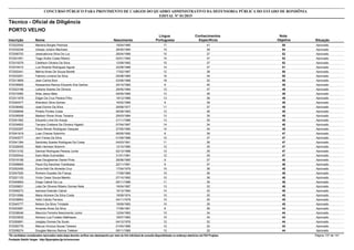 Nota
ObjetivaInscrição Nome Situação
Técnico - Oficial de Diligência
Nascimento
CONCURSO PÚBLICO PARA PROVIMENTO DE CARGOS DO QUADRO ADMINISTRATIVO DA DEFENSORIA PÚBLICA DO ESTADO DE RONDÔNIA
EDITAL Nº 01/2015
PORTO VELHO
Língua
Portuguesa
Conhecimentos
Específicos
58572022542 Mariana Borges Pedrosa Aprovado19/04/1990 17 41
54572032248 Ulisses Juliano Machado Aprovado28/05/1984 15 39
52572006753 Jessicabruna Silva Da Luz Aprovado26/04/1989 15 37
52572021851 Tiago Andre Costa Ribeiro Aprovado02/01/1992 15 37
52572015579 Cledilson Oliveira Da Silva Aprovado12/08/1992 15 37
51572016410 Luiz Ricardo Rodrigues Aguiar Aprovado22/08/1989 14 37
50572002441 Melina Alves De Souza Boretti Aprovado17/02/1987 12 38
50572033251 Fabricio Limeira Da Silva Aprovado05/08/1985 16 34
50572013809 Jean Carlos Boni Aprovado03/08/1988 18 32
49572036900 Alessandra Ramos Eduardo Dos Santos Aprovado20/10/1982 9 40
49572023188 Leiliane Soares De Oliveira Aprovado29/05/1984 12 37
49572019360 Silas Jesus Maia Aprovado09/05/1989 13 36
49572011678 Edgar Da Cruz Pereira Filho Aprovado19/12/1989 13 36
48572040477 Wandson Silva Gomes Aprovado16/02/1989 9 39
48572036482 José Edvino Da Silva Aprovado29/08/1977 11 37
48572008646 Phablo Pontes Costa Aprovado06/08/1983 12 36
48572036508 Madson Ronei Alves Teixeira Aprovado29/03/1984 13 35
48572041562 Eduardo Lima De Araujo Aprovado21/11/1986 13 35
48572034652 Tamara Cristiane De Oliveira Higashi Aprovado07/04/1967 14 34
48572020287 Paulo Renan Rodrigues Vasques Aprovado27/05/1990 14 34
47572041819 Luan Chaves Sobrinho Aprovado06/05/1992 8 39
47572040077 Jerri Farias Da Silva Aprovado01/09/1988 10 37
47572041394 Sandriely Soares Rodrigues Da Costa Aprovado04/03/1991 11 36
47572026055 Maik Hemison Bramini Aprovado12/10/1980 12 35
47572013152 Genival Rodrigues Pessoa Junior Aprovado02/12/1988 12 35
47572050542 Ícaro Mota Guimarães Aprovado31/01/1991 12 35
46572016168 Jose Douglesmar Daniel Pinto Aprovado29/06/1985 9 37
46572006800 Paulo Eiji Sanches Yoshikawa Aprovado22/11/1991 9 37
46572052406 Elvira Kelli De Almeida Cruz Aprovado17/04/1979 10 36
46572047520 Romero Guedes De França Aprovado17/08/1985 10 36
46572021103 Victor Cesar Souza Mareto Aprovado07/10/1992 10 36
46572049904 Diogo Cabral Da Luz Aprovado05/11/1986 11 35
46572009631 Lelia De Oliveira Ribeiro Gomes Neta Aprovado19/04/1987 13 33
46572006273 Isamara Estevão Cabral Aprovado15/12/1994 14 32
45572010066 Maria Alcirene Da Silva Costa Aprovado19/09/1974 10 35
45572038853 Hélio Calixto Ferreira Aprovado04/11/1978 10 35
45572045777 Nelson Da Silva Trindade Aprovado19/09/1983 10 35
44572003081 Amanda Alves Da Silva Aprovado17/06/1991 8 36
44572038046 Maurício Ferreira Nascimento Junior Aprovado12/04/1983 10 34
44572033832 Adriano Luiz Furtado Mathiazzo Aprovado18/07/1983 10 34
44572055691 Josigley Gomes De Souto Aprovado04/12/1976 12 32
44572050776 Marcus Vinicius Sousa Teixeira Aprovado01/04/1985 12 32
44572008274 Douglas Marcos Ramos Teleken Aprovado09/11/1985 12 32
*Os candidatos considerados reprovados nesta etapa deverão verificar seu desempenho por meio do link individual de consulta disponibilizado no endereço eletrônico da FGV Projetos. Página 137 de 141
Fundação Getúlio Vargas - http://fgvprojetos.fgv.br/concursos
 