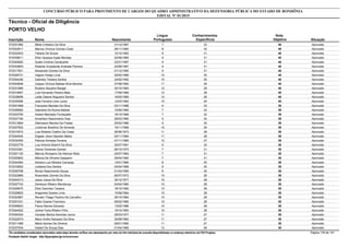 Nota
ObjetivaInscrição Nome Situação
Técnico - Oficial de Diligência
Nascimento
CONCURSO PÚBLICO PARA PROVIMENTO DE CARGOS DO QUADRO ADMINISTRATIVO DA DEFENSORIA PÚBLICA DO ESTADO DE RONDÔNIA
EDITAL Nº 01/2015
PORTO VELHO
Língua
Portuguesa
Conhecimentos
Específicos
40572031980 Miele Cristiano Da Silva Aprovado31/12/1987 7 33
40572022817 Marcos Vinicius Gomes Cozer Aprovado26/11/1983 8 32
40572022403 Tatiane De Souza Aprovado10/12/1983 9 31
40572039611 Elton Queque Ayala Mendes Aprovado22/06/1985 9 31
40572045820 Quele Cristina Cavalcante Aprovado22/01/1987 9 31
40572033804 Roberte Onipotente Andrade Parreira Aprovado22/08/1987 9 31
40572017921 Alexandre Gomes Da Silva Aprovado01/12/1990 9 31
40572028731 Vagner Araújo Lima Aprovado25/02/1989 10 30
40572004246 Gabriela Teixeira Santos Aprovado24/02/1992 10 30
40572042848 Caíque Vinícius Batista Silva Moreira Aprovado27/08/1992 11 29
40572031869 Rubens Siqueira Rangel Aprovado30/10/1983 12 28
40572019467 Luis Fernando Pereira Maia Aprovado17/09/1988 12 28
40572028699 Leide Daiane Nogueira Santos Aprovado16/05/1989 14 26
40572035566 Jose Ferreira Lima Junior Aprovado12/03/1983 15 25
39572001668 Françoíso Mendes Da Silva Aprovado03/11/1988 6 33
39572008560 Gabriella Da Rocha Batista Aprovado10/06/1985 7 32
39572003795 Hebert Machado Fochezatto Aprovado16/10/1989 7 32
39572037190 Amarilson Nascimento Dias Aprovado28/03/1980 9 30
39572013994 Diêmisson Barreto De Freitas Aprovado25/02/1986 9 30
39572007652 Lindomar Brazilino De Almeida Aprovado16/11/1968 10 29
39572015572 Luis Roberto Coelho Da Costa Aprovado26/06/1973 11 28
39572044540 Eligean Jkson Bacelar Matos Aprovado05/11/1984 11 28
39572032400 Patricia Almeida Ferreira Aprovado07/11/1985 12 27
38572003778 Luiz Antonio Bizerril Da Silva Aprovado30/07/1991 6 32
38572033381 Osmar Gimenes Gomes Aprovado06/10/1972 7 31
38572001120 Marcos Ronaymo De Alencar Mota Aprovado24/07/1983 7 31
38572025802 Mônica De Oliveira Gasparini Aprovado29/04/1992 7 31
38572044364 Adriano Luiz Moreira Camargo Aprovado12/01/1980 8 30
38572016602 Leidiana Dos Santos Aprovado04/04/1989 8 30
38572000798 Renan Nascimento Sousa Aprovado01/03/1990 8 30
38572022869 Rosevaldo Gomes Da Silva Aprovado06/07/1973 10 28
38572044313 Jesus Josue Da Silva Aprovado30/12/1977 10 28
38572007743 Denikson Ribeiro Mendonça Aprovado04/04/1980 10 28
38572029070 Elton Sanchez Teixeira Aprovado18/10/1982 10 28
38572029820 Aragoneis Soares Lima Aprovado10/08/1984 10 28
38572022967 Renato Thiago Paulino De Carvalho Aprovado26/10/1984 10 28
38572001531 Fabio Soares Francisco Aprovado09/02/1985 10 28
38572048923 Flavia Ramos Eduardo Aprovado13/02/1986 10 28
38572044502 Jolmar Faria Ribeiro Filho Aprovado19/10/1993 10 28
38572004304 Osvaldo Molina Sanches Junior Aprovado29/03/1977 11 27
38572022074 Mario Andre Sampaio Da Silva Aprovado30/09/1982 11 27
38572011489 Maria Gomes De Oliveira Aprovado09/01/1990 11 27
38572037534 Hebert De Souza Dias Aprovado01/04/1985 12 26
*Os candidatos considerados reprovados nesta etapa deverão verificar seu desempenho por meio do link individual de consulta disponibilizado no endereço eletrônico da FGV Projetos. Página 139 de 141
Fundação Getúlio Vargas - http://fgvprojetos.fgv.br/concursos
 