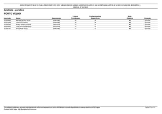 Nota
ObjetivaInscrição Nome Situação
Analista - Jurídico
Nascimento
CONCURSO PÚBLICO PARA PROVIMENTO DE CARGOS DO QUADRO ADMINISTRATIVO DA DEFENSORIA PÚBLICA DO ESTADO DE RONDÔNIA
EDITAL Nº 01/2015
PORTO VELHO
Língua
Portuguesa
Conhecimentos
Específicos
40572007665 Marcela Da Silva Souza Aprovado30/06/1985 16 24
40572012249 Jessica De Oliveira Aprovado02/04/1993 16 24
40572025354 Amilco Santana Da Silva Aprovado18/03/1976 17 23
40572018703 Leila Camurça Mendonça Aprovado25/10/1978 17 23
40572041741 Bruna Alves Souza Aprovado29/06/1990 17 23
*Os candidatos considerados reprovados nesta etapa deverão verificar seu desempenho por meio do link individual de consulta disponibilizado no endereço eletrônico da FGV Projetos. Página 37 de 141
Fundação Getúlio Vargas - http://fgvprojetos.fgv.br/concursos
 