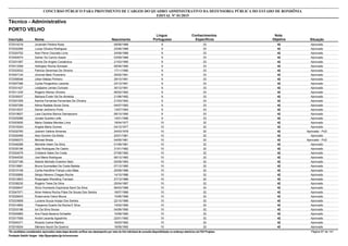 Nota
ObjetivaInscrição Nome Situação
Técnico - Administrativo
Nascimento
CONCURSO PÚBLICO PARA PROVIMENTO DE CARGOS DO QUADRO ADMINISTRATIVO DA DEFENSORIA PÚBLICA DO ESTADO DE RONDÔNIA
EDITAL Nº 01/2015
PORTO VELHO
Língua
Portuguesa
Conhecimentos
Específicos
42572014218 Jovander Pereira Rosa Aprovado08/06/1988 9 33
42572032266 Lucas Oliveira Rodrigues Aprovado23/06/1988 9 33
42572024702 Alan Peron Dourado Lima Aprovado24/08/1988 9 33
42572040074 Delner Do Carmo Azedo Aprovado03/09/1988 9 33
42572031067 Alinne De Angelo Canabrava Aprovado21/03/1990 9 33
42572013309 Helington Rocha Schissel Aprovado06/05/1990 9 33
42572033533 Patricia Geremias De Oliveira Aprovado17/11/1990 9 33
42572047124 Jhonnei Mark Florentino Aprovado25/02/1991 9 33
42572008546 Uilian Matias Pinheiro Aprovado29/10/1991 9 33
42572007396 Cyntia Pergentino Lacerda Aprovado23/12/1991 9 33
42572031427 Leidijaine Lemes Cichoski Aprovado30/12/1991 9 33
42572011235 Rogerio Afonso Oliveira Aprovado06/02/1992 9 33
42572035537 Bárbara Évelin Sá De Almeida Aprovado21/06/1992 9 33
42572001509 Kamila Fernanda Fernandes De Oliveira Aprovado21/03/1993 9 33
42572007358 Nilma Raidete Souto Doria Aprovado04/07/1993 9 33
42572010537 Daniel Jerônimo Porto Aprovado13/07/1993 9 33
42572019627 Lara Caroline Barros Damasceno Aprovado08/10/1995 9 33
42572025088 Jonata Guedes Leite Aprovado14/01/1996 9 33
42572003830 Maria Odaleia Mendes Lima Aprovado18/04/1977 10 32
42572018304 Angela Maria Gomes Aprovado04/12/1977 10 32
42572032783 Josireni Valéria Ximenes Aprovado - PcD24/03/1978 10 32
42572000499 Alex Gondim Da Motta Aprovado20/01/1981 10 32
42572008373 Michael Breda Aprovado - PcD04/05/1981 10 32
42572046288 Michelle Helen Da Silva Aprovado01/09/1981 10 32
42572035186 João Rodrigues De Castro Aprovado31/01/1982 10 32
42572024079 Cristiane Sales Da Costa Aprovado07/06/1982 10 32
42572044530 Joel Maria Rodrigues Aprovado06/12/1982 10 32
42572037185 Alberto Michelin Ewerton Neto Aprovado05/09/1983 10 32
42572019981 Bruna Guimarães Da Costa Batista Aprovado07/12/1985 10 32
42572010159 Cyntia Karolline França Lobo Maia Aprovado25/09/1986 10 32
42572030806 Sérgio Moreno Chagas Rocha Aprovado14/10/1986 10 32
42572012603 Rosangela Wendling Trevisan Aprovado27/12/1986 10 32
42572038230 Rogério Teles Da Silva Aprovado25/04/1987 10 32
42572009547 Silvio Humberto Espíndola Santi Da Silva Aprovado06/03/1988 10 32
42572047071 Aline Helena Rocha Filipe De Sousa Dos Santos Aprovado18/07/1988 10 32
42572029043 Rubervania Vieira Moura Aprovado10/06/1989 10 32
42572033808 Luciana Souza Araújo Dos Santos Aprovado22/10/1989 10 32
42572014852 Thayanne Duarte Da Rocha E Silva Aprovado14/02/1990 10 32
42572033186 Iuri Da Silva Sousa Aprovado04/08/1990 10 32
42572004860 Ana Paula Bezerra Schaefer Aprovado10/09/1990 10 32
42572017559 André Lacerda Agostinho Aprovado22/01/1992 10 32
42572004371 Ricardo Carlos Martins Aprovado16/03/1992 10 32
42572016524 Sâmara Ascoli De Queiroz Aprovado19/09/1992 10 32
*Os candidatos considerados reprovados nesta etapa deverão verificar seu desempenho por meio do link individual de consulta disponibilizado no endereço eletrônico da FGV Projetos. Página 67 de 141
Fundação Getúlio Vargas - http://fgvprojetos.fgv.br/concursos
 